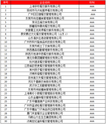 全國(guó)餐飲行業(yè)企業(yè)信用等級(jí)評(píng)價(jià)解析 團(tuán)餐企業(yè)的信用價(jià)值與未來(lái)